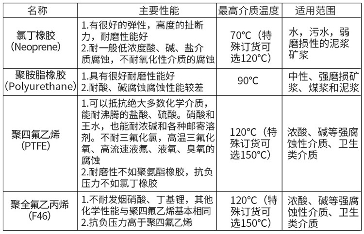 不銹鋼電磁流量計襯里材料對照表